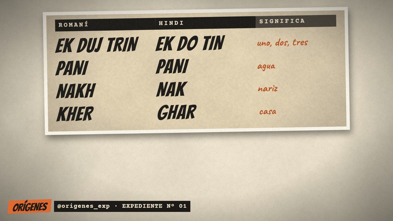 Tabla de papel con tres columnas, ROMANÍ, HINDI y SIGNIFICA: ek duj trin junto a ek do tin (uno, dos, tres), pani y pani (agua), nakh y nak (nariz), kher y ghar (casa)